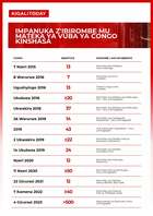 Leta ya Tshisekedi iravugwaho gushinyagurira imirambo