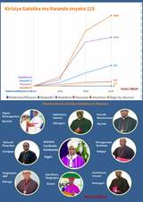 Uko Kiliziya Gatolika yabanye n'u Rwanda mu myaka 125 ishize